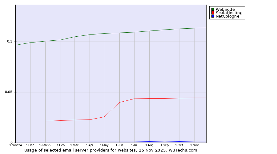 Historical trends in the usage of Webnode vs. ScalaHosting vs. NetCologne