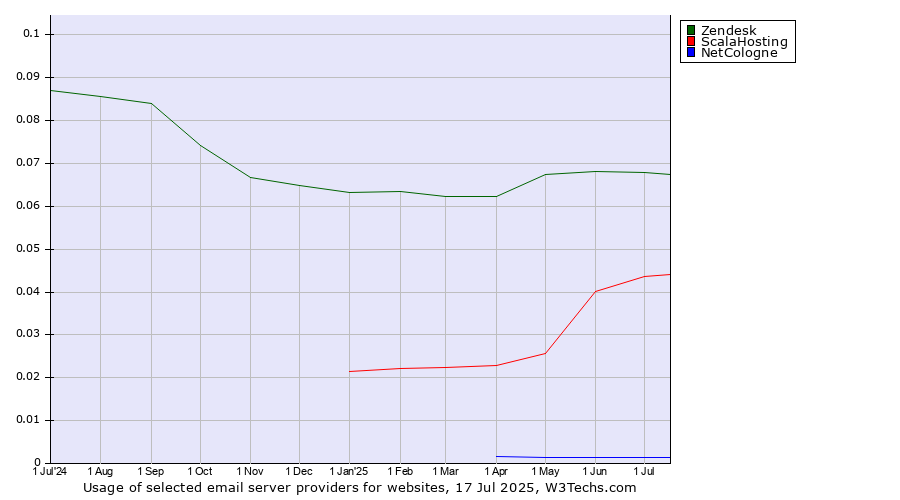 Historical trends in the usage of Zendesk vs. ScalaHosting vs. NetCologne