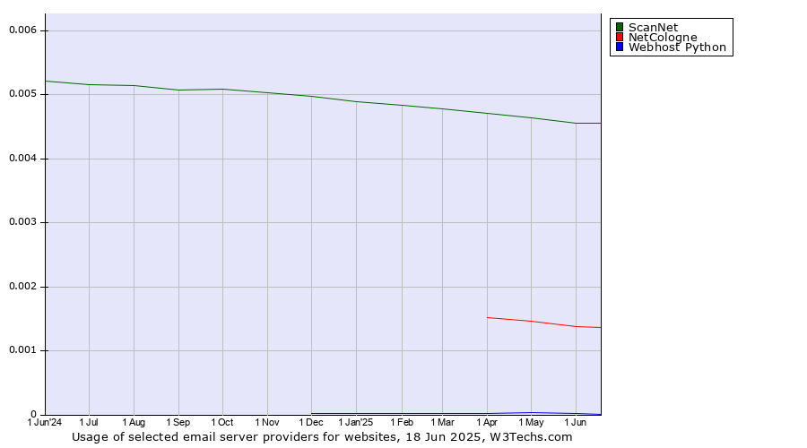Historical trends in the usage of ScanNet vs. NetCologne vs. Webhost Python