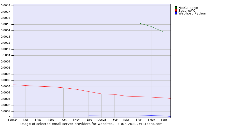 Historical trends in the usage of NetCologne vs. SecureAX vs. Webhost Python