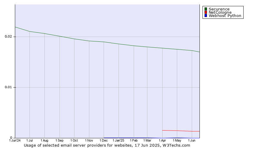 Historical trends in the usage of Securence vs. NetCologne vs. Webhost Python
