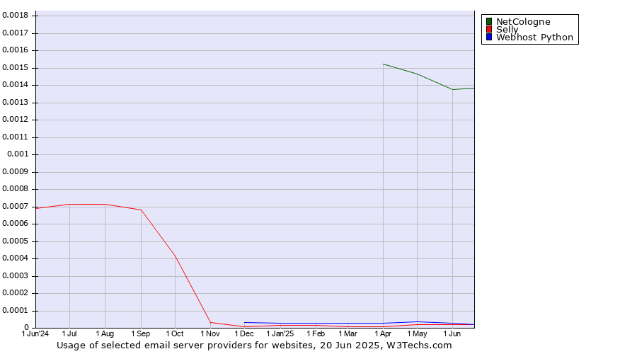 Historical trends in the usage of NetCologne vs. Selly vs. Webhost Python