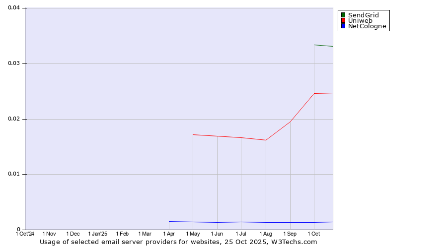 Historical trends in the usage of SendGrid vs. Uniweb vs. NetCologne
