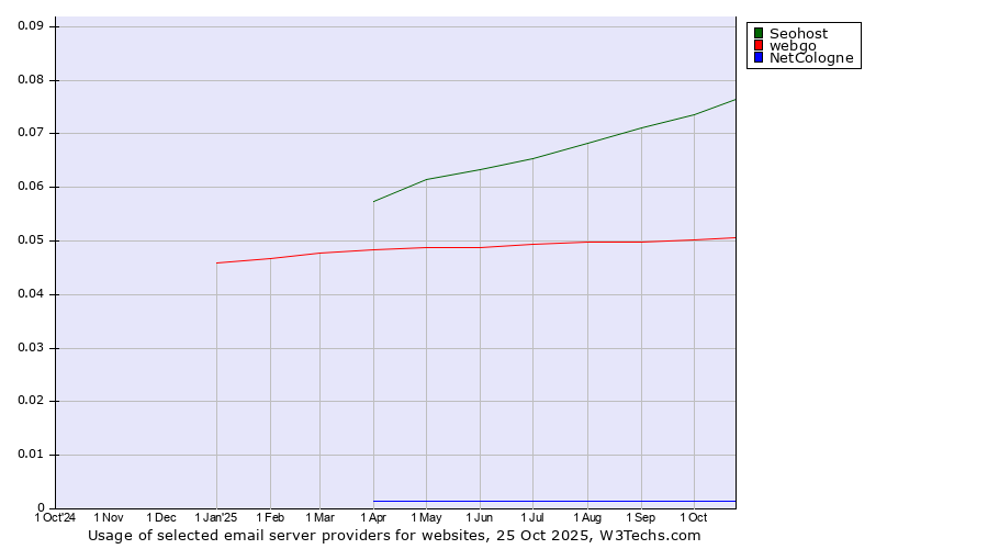 Historical trends in the usage of Seohost vs. webgo vs. NetCologne