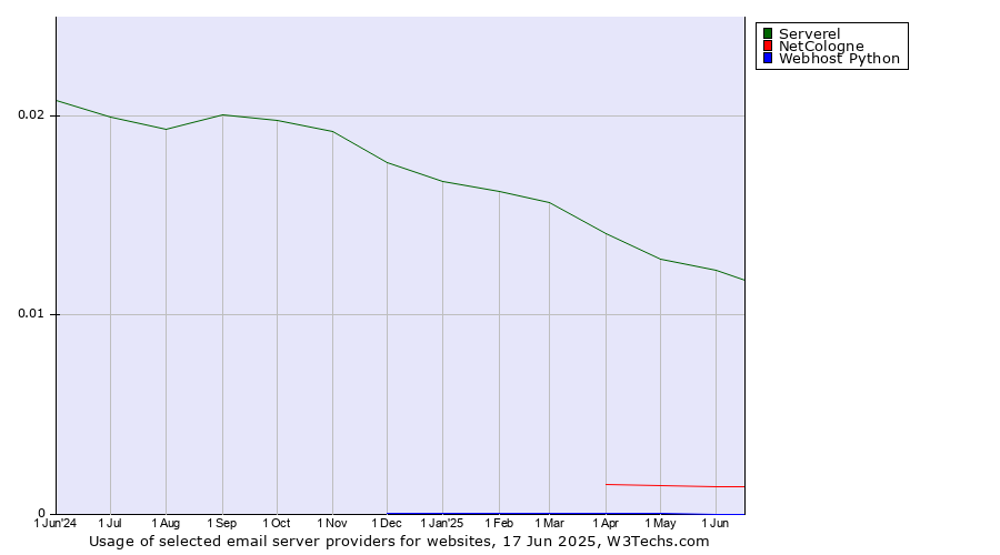 Historical trends in the usage of Serverel vs. NetCologne vs. Webhost Python