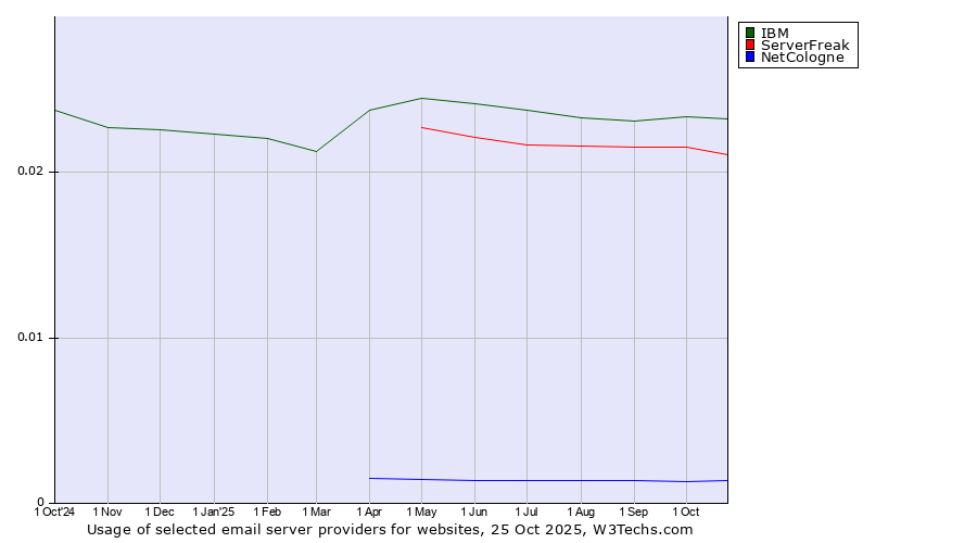 Historical trends in the usage of IBM vs. ServerFreak vs. NetCologne