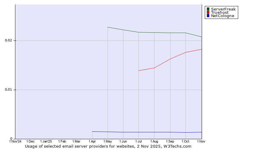 Historical trends in the usage of ServerFreak vs. Truehost vs. NetCologne