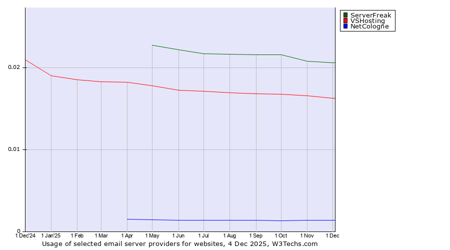 Historical trends in the usage of ServerFreak vs. VSHosting vs. NetCologne
