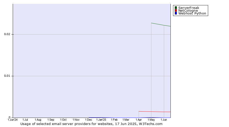 Historical trends in the usage of ServerFreak vs. NetCologne vs. Webhost Python