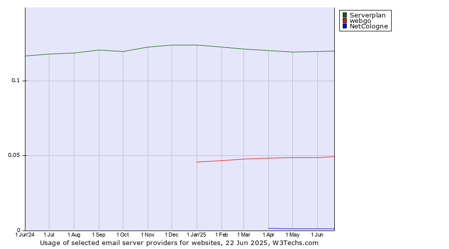 Historical trends in the usage of Serverplan vs. webgo vs. NetCologne