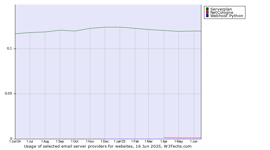 Historical trends in the usage of Serverplan vs. NetCologne vs. Webhost Python