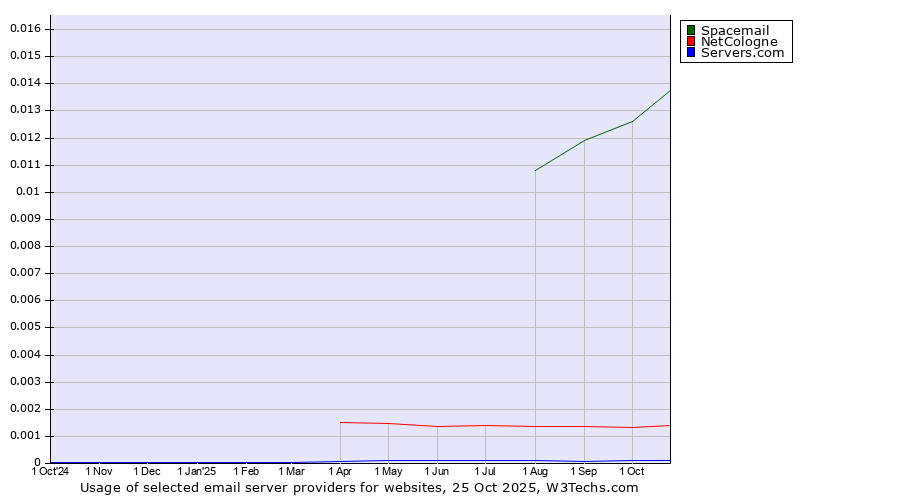 Historical trends in the usage of Spacemail vs. NetCologne vs. Servers.com