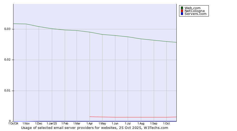 Historical trends in the usage of Web.com vs. NetCologne vs. Servers.com