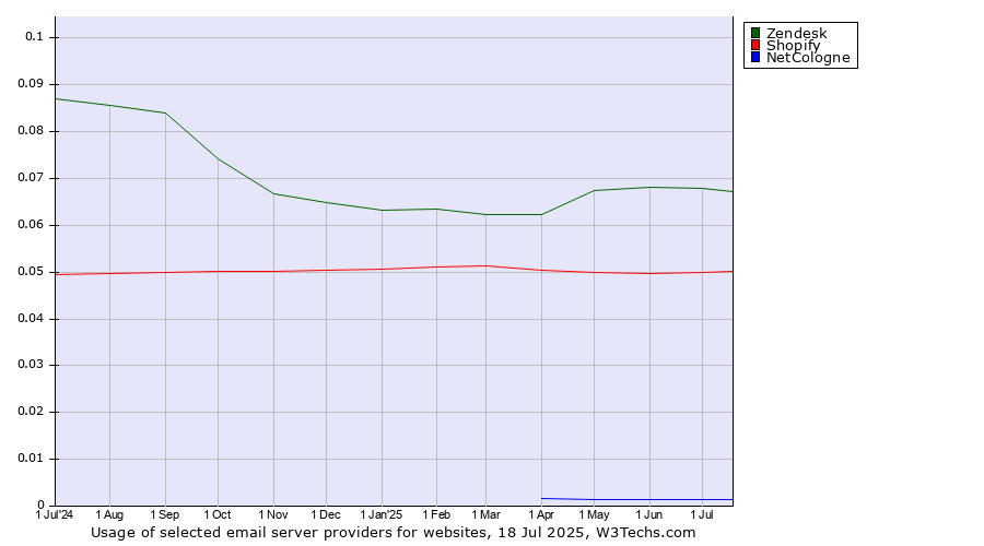 Historical trends in the usage of Zendesk vs. Shopify vs. NetCologne