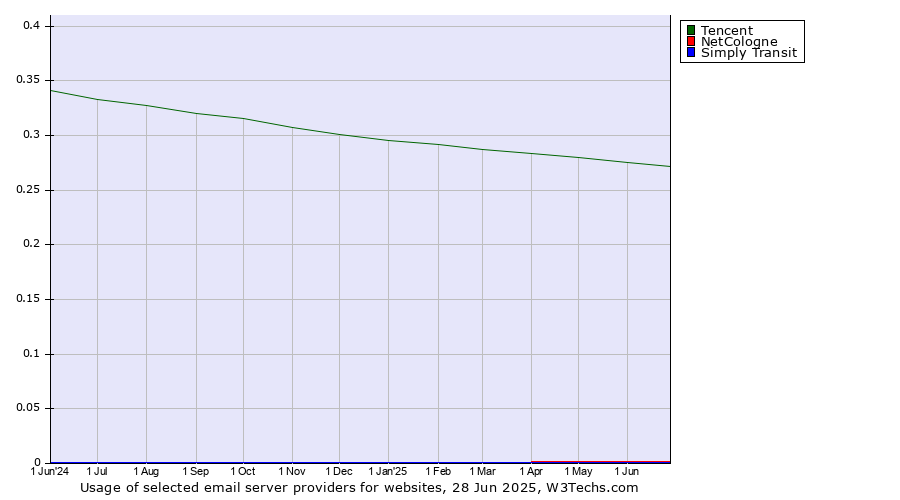 Historical trends in the usage of Tencent vs. NetCologne vs. Simply Transit