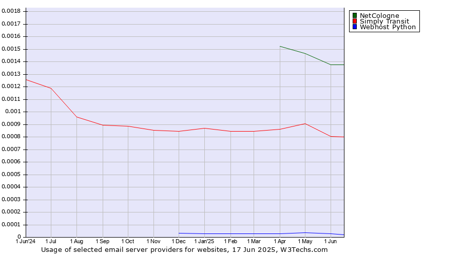 Historical trends in the usage of NetCologne vs. Simply Transit vs. Webhost Python