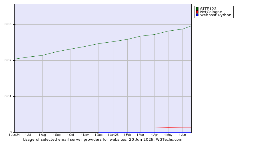 Historical trends in the usage of SITE123 vs. NetCologne vs. Webhost Python