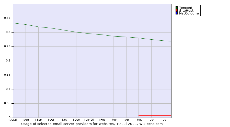 Historical trends in the usage of Tencent vs. SiteHost vs. NetCologne