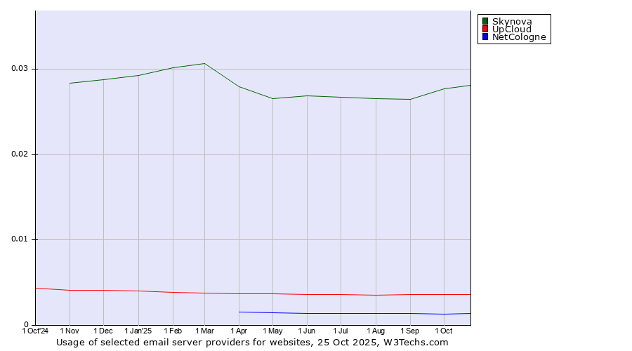 Historical trends in the usage of Skynova vs. UpCloud vs. NetCologne