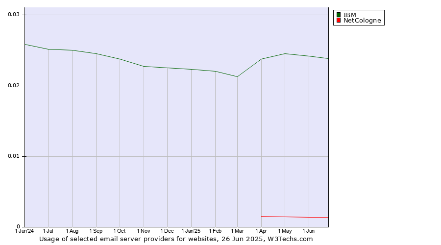 Historical trends in the usage of IBM vs. NetCologne
