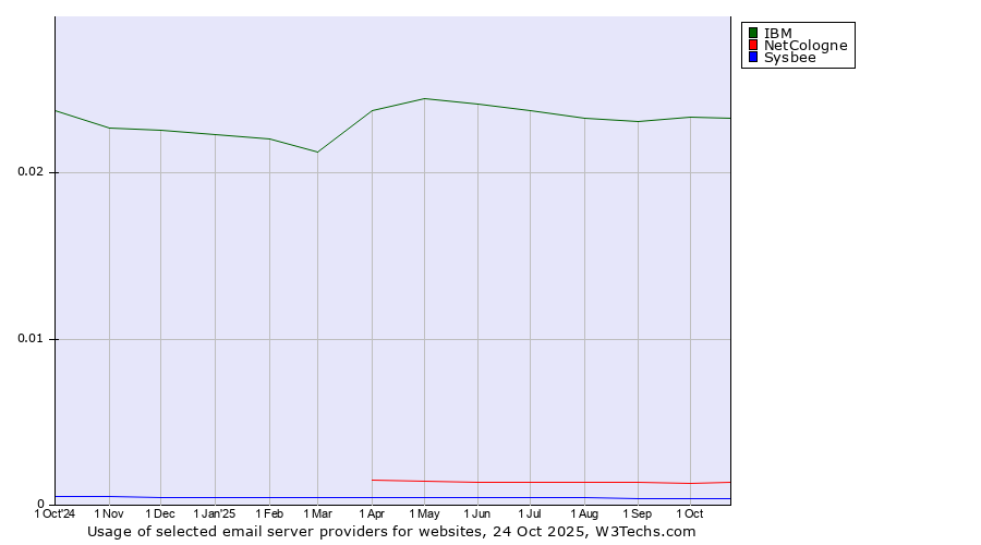 Historical trends in the usage of IBM vs. NetCologne vs. Sysbee