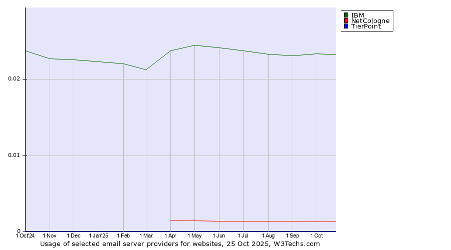 Historical trends in the usage of IBM vs. NetCologne vs. TierPoint