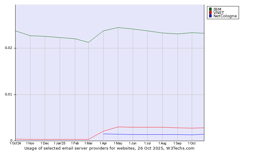 Historical trends in the usage of IBM vs. VNET vs. NetCologne