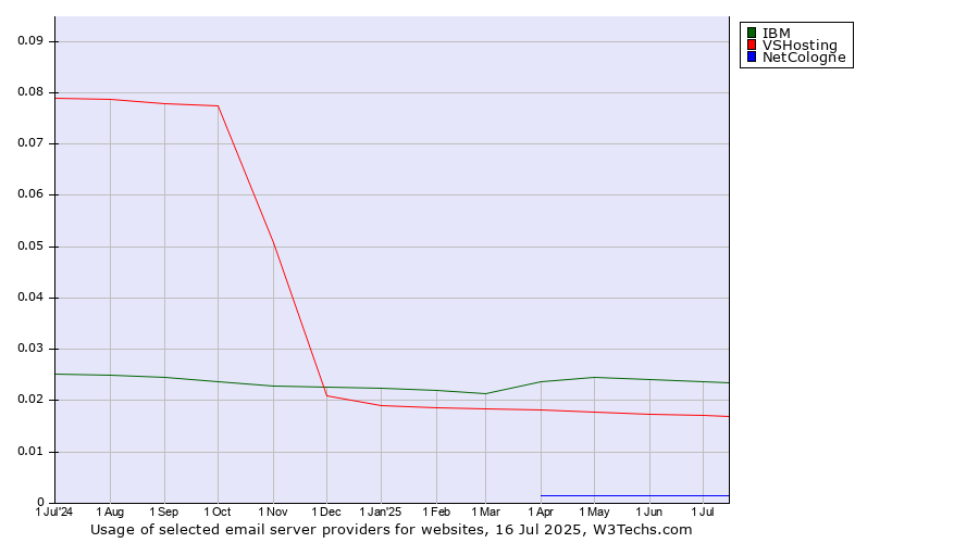 Historical trends in the usage of IBM vs. VSHosting vs. NetCologne