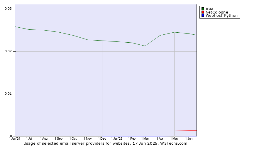 Historical trends in the usage of IBM vs. NetCologne vs. Webhost Python