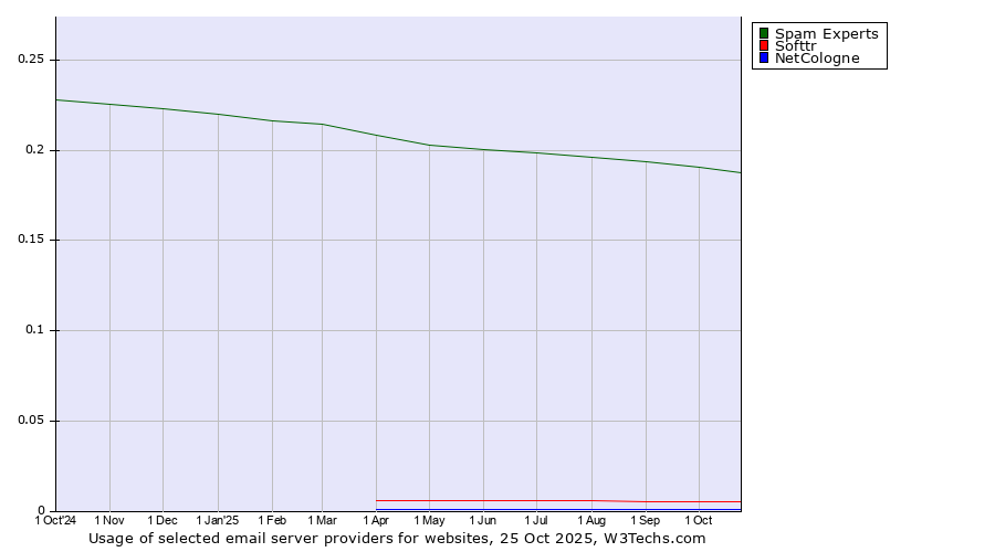 Historical trends in the usage of Spam Experts vs. Softtr vs. NetCologne