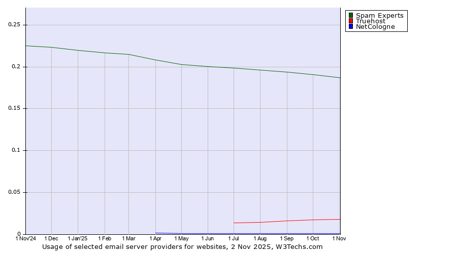 Historical trends in the usage of Spam Experts vs. Truehost vs. NetCologne