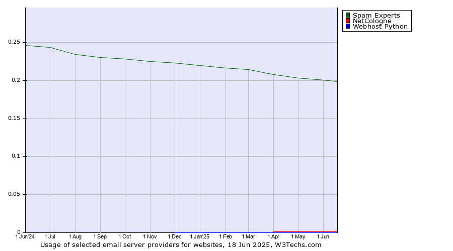 Historical trends in the usage of Spam Experts vs. NetCologne vs. Webhost Python