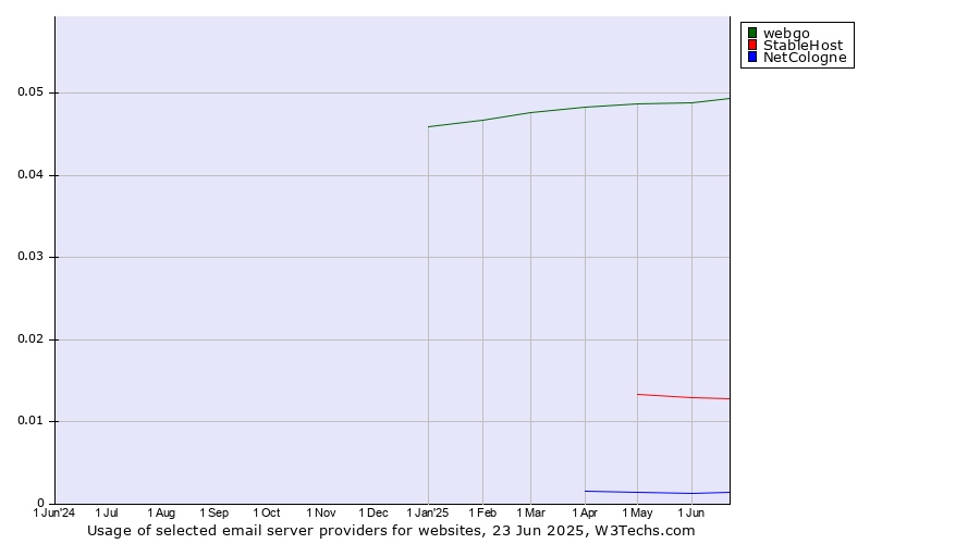 Historical trends in the usage of webgo vs. StableHost vs. NetCologne