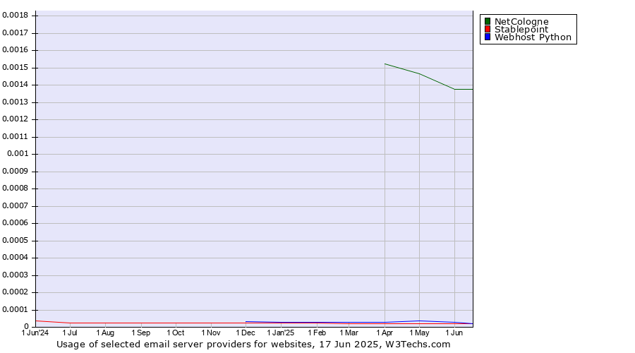 Historical trends in the usage of NetCologne vs. Stablepoint vs. Webhost Python