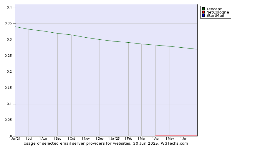 Historical trends in the usage of Tencent vs. NetCologne vs. StartMail