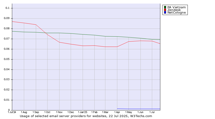 Historical trends in the usage of PA Vietnam vs. Zendesk vs. NetCologne