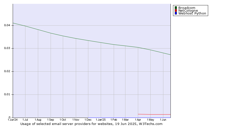 Historical trends in the usage of Broadcom vs. NetCologne vs. Webhost Python