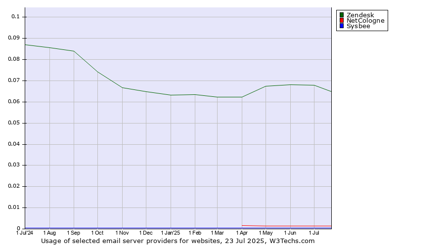 Historical trends in the usage of Zendesk vs. NetCologne vs. Sysbee