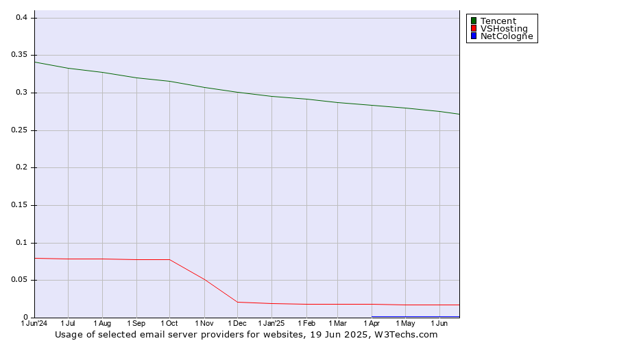 Historical trends in the usage of Tencent vs. VSHosting vs. NetCologne