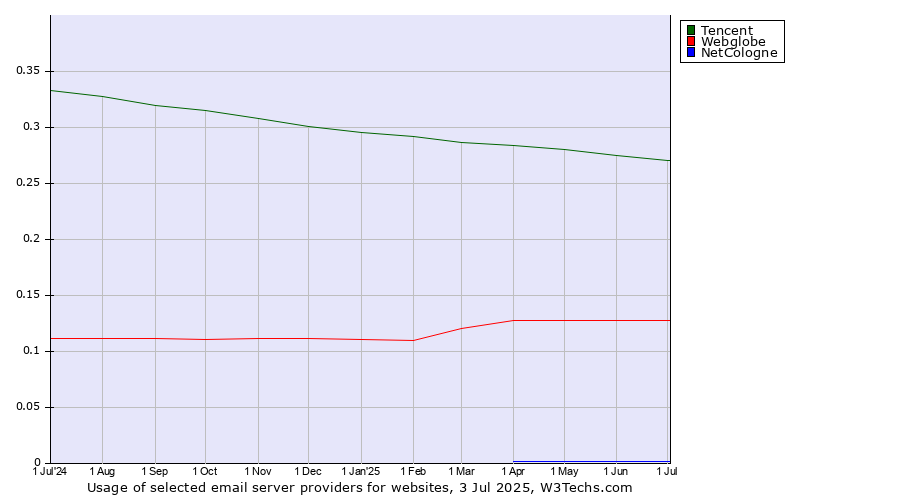 Historical trends in the usage of Tencent vs. Webglobe vs. NetCologne