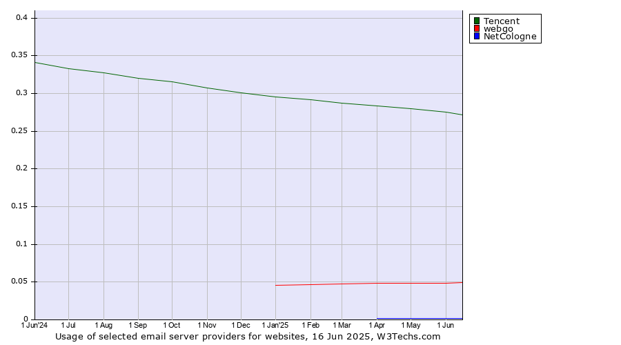 Historical trends in the usage of Tencent vs. webgo vs. NetCologne