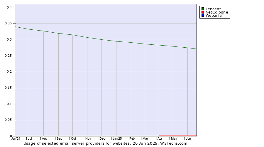Historical trends in the usage of Tencent vs. NetCologne vs. Webzilla