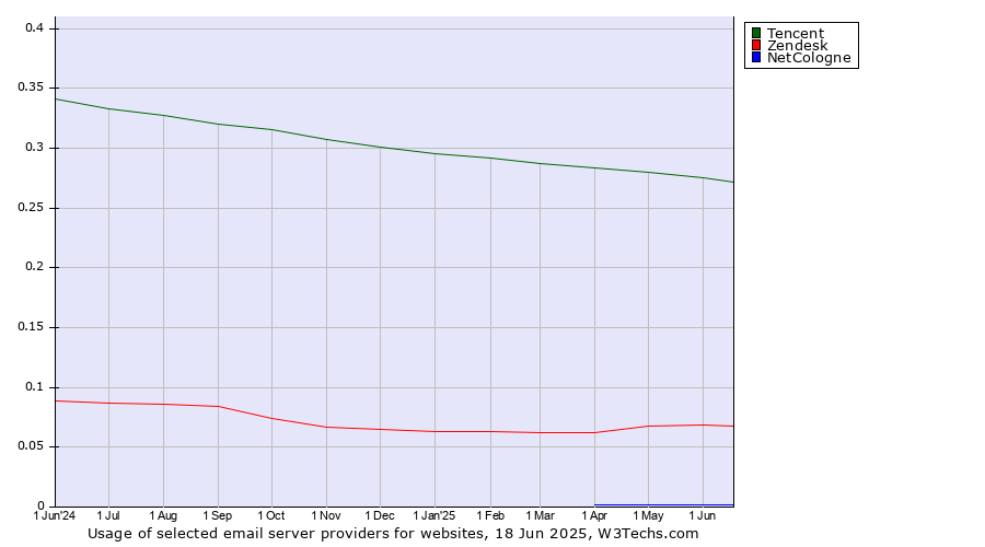 Historical trends in the usage of Tencent vs. Zendesk vs. NetCologne