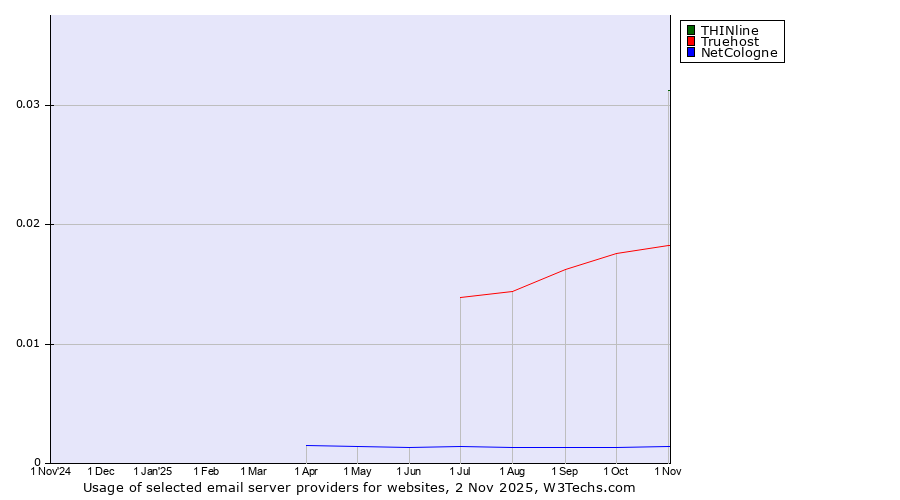 Historical trends in the usage of THINline vs. Truehost vs. NetCologne