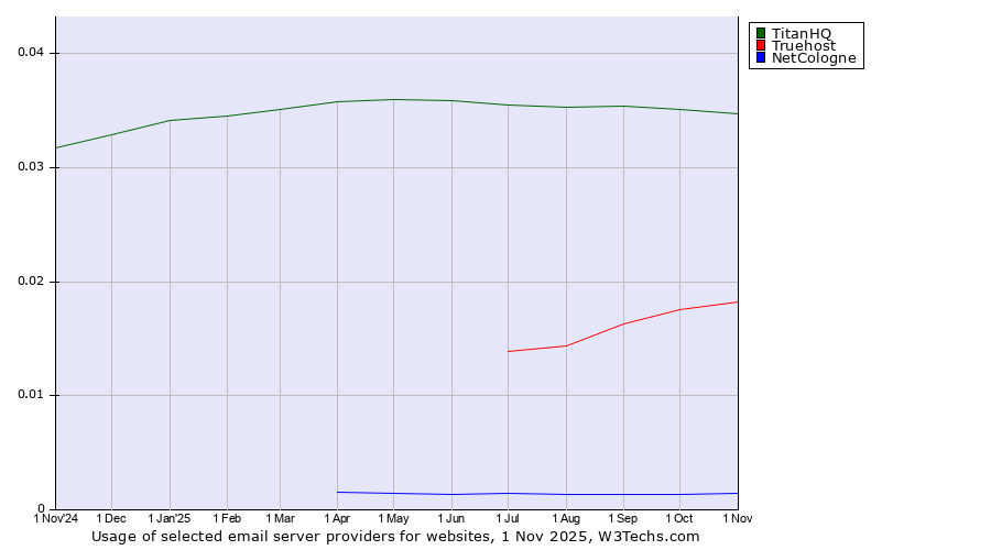 Historical trends in the usage of TitanHQ vs. Truehost vs. NetCologne