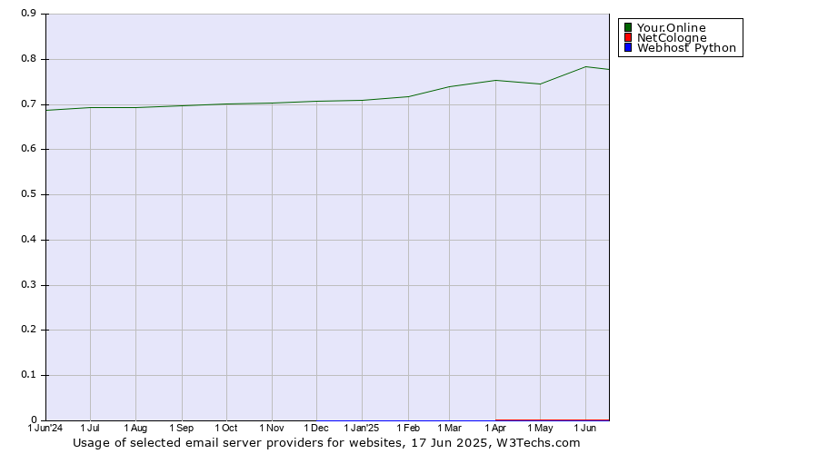Historical trends in the usage of Your.Online vs. NetCologne vs. Webhost Python
