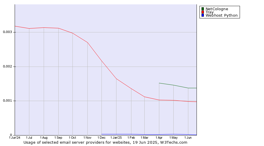 Historical trends in the usage of NetCologne vs. Tray vs. Webhost Python