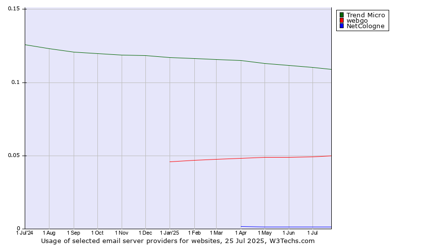 Historical trends in the usage of Trend Micro vs. webgo vs. NetCologne