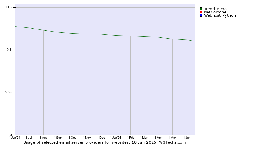 Historical trends in the usage of Trend Micro vs. NetCologne vs. Webhost Python