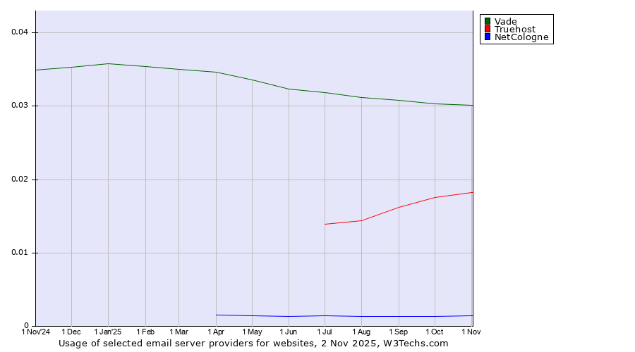 Historical trends in the usage of Vade vs. Truehost vs. NetCologne